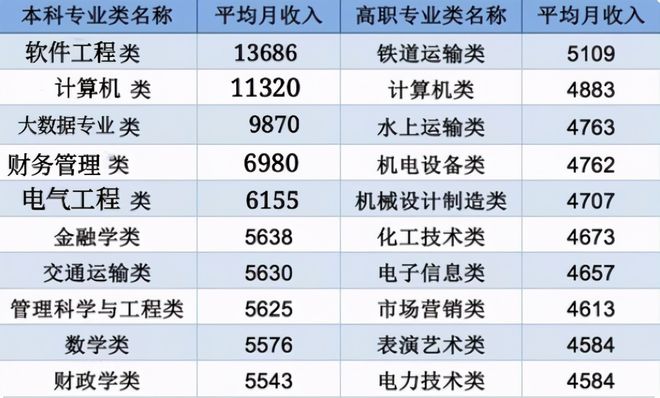 米乐m6大学毕业高收入的专业排名财务管理跻身前5这个不适合女生(图2)