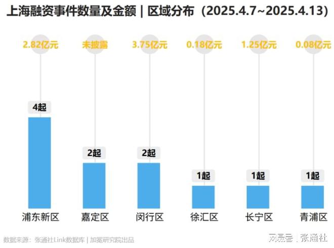 米乐m6上海11家企业完成新一轮融资 融资周报（2025年第12期）