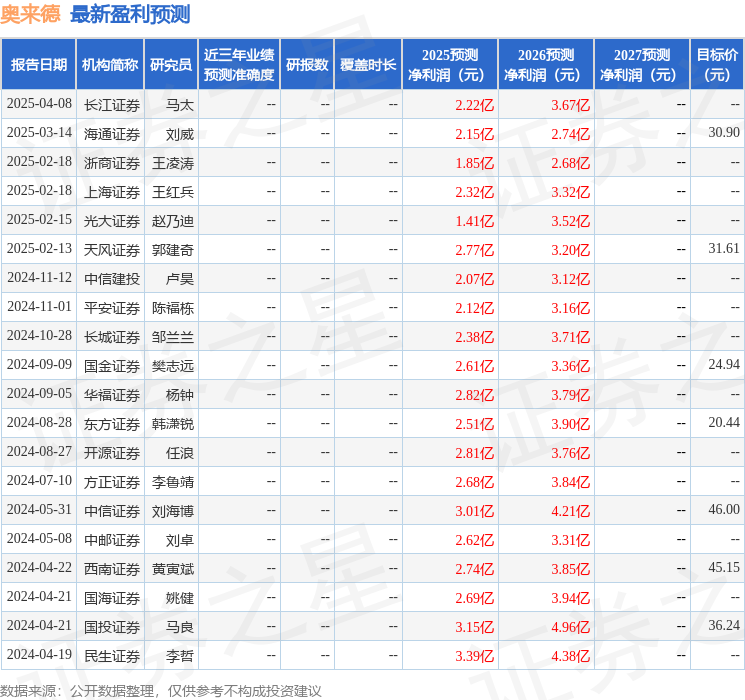 米乐m6奥来德：4月17日召开业绩说明会包括知名机构于翼资产星石投资石锋资产的多