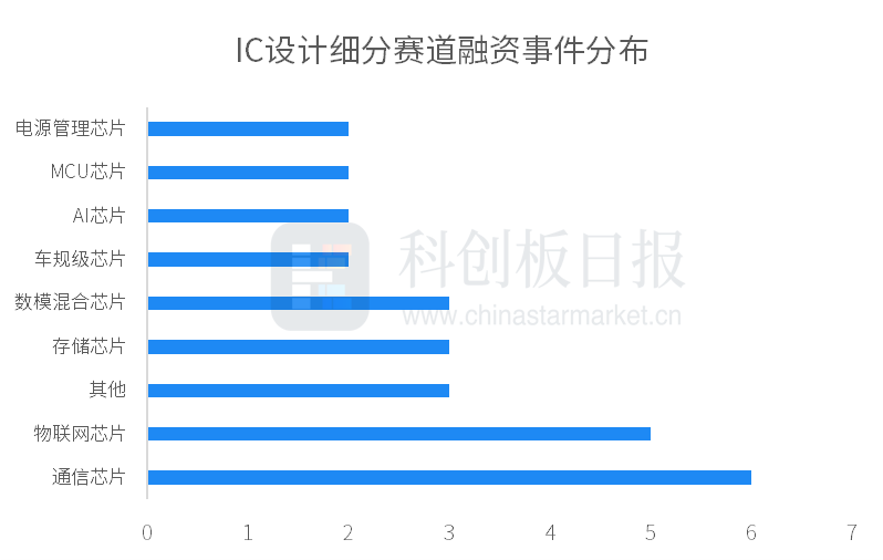 米乐m6官网登录入口1月国内半导体领域投融资事件环比增3077% 瞻芯电子完成近(图2)