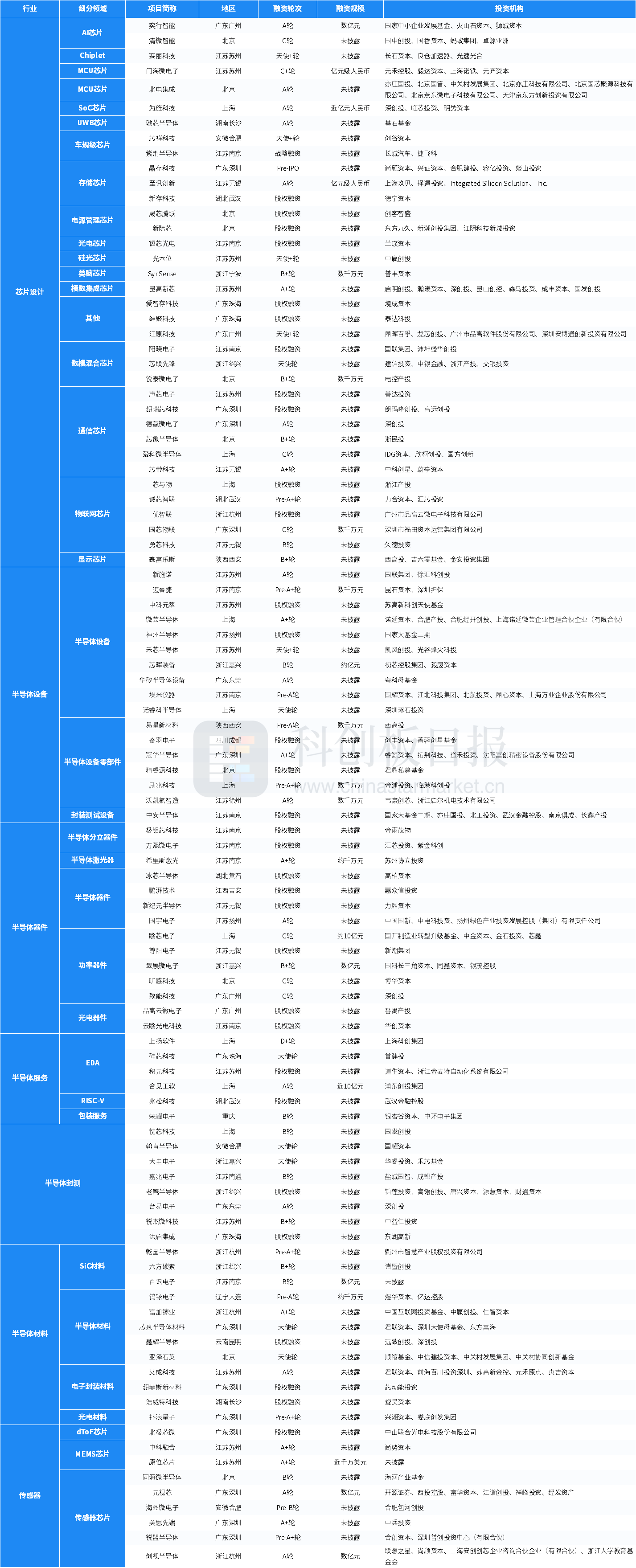 米乐m6官网登录入口1月国内半导体领域投融资事件环比增3077% 瞻芯电子完成近(图9)